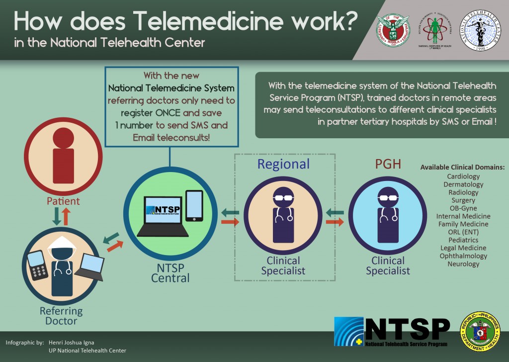 How does telemedicine work in NTHC