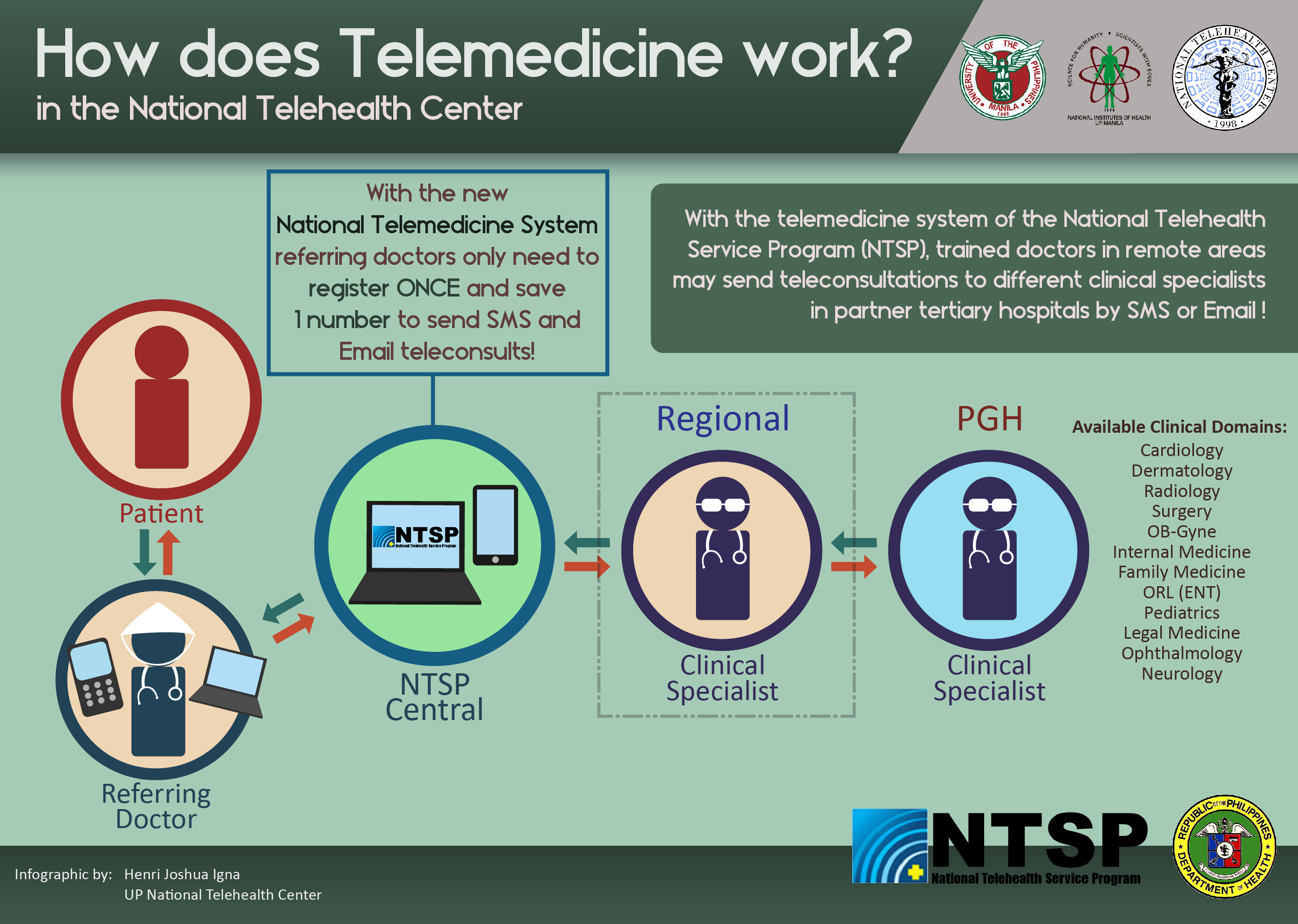 Telemedicine презентация на английском